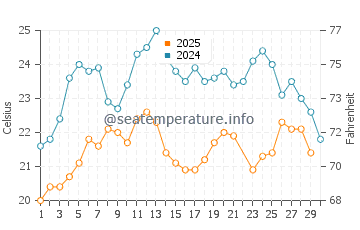 Temperatura del agua en Sarimsakli en junio