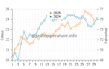 Temperatura del agua en Sarkoy en junio