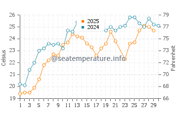 Sarpi water temp chart in June