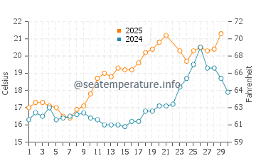 Sarzeau water temp chart in June