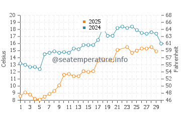 Sauble Beach water temp chart in June