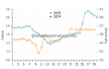 Temperature dell'acqua a Sauda a giugno