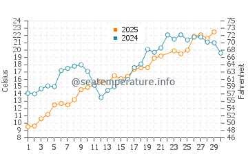 Wassertemperatur Saugatuck im Juni