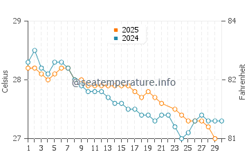 Saumlaki water temp chart in June