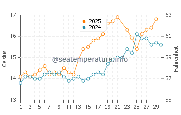 Temperature dell'acqua a Saundersfoot a giugno