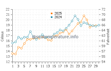 Saunderstown water temp chart in June
