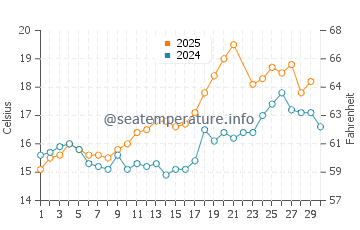 Temperature dell'acqua a Sauzon a giugno