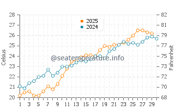 Wassertemperatur Savelletri im Juni