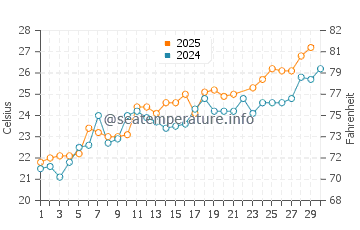 Wassertemperatur Savudrija im Juni