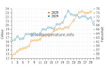 Sawyer water temp chart in June