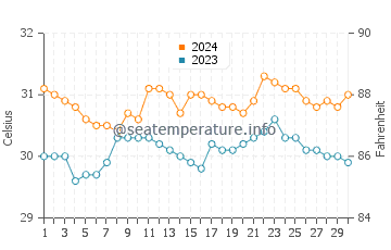 Saysain water temp chart in June