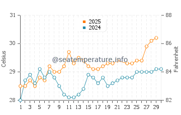 Temperatura del agua en Sayulita en junio