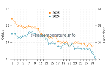 Scamander water temp chart in June