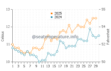 Temperature dell'acqua a Scapa Flow a giugno
