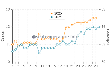 Scarba water temp chart in June