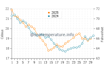 Scarness water temp chart in June
