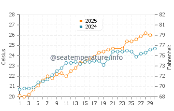 Wassertemperatur Schiavonea im Juni