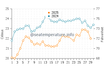Schoinousa water temp chart in June