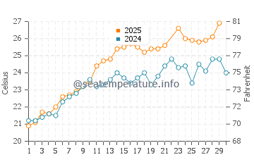Temperature dell'acqua a Scicli a giugno