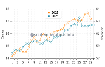 Sciotot water temp chart in June