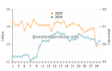 Scorching Bay water temp chart in June