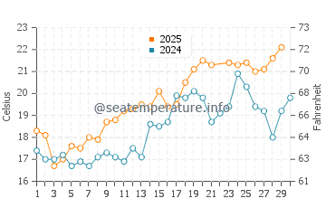 Temperatura del agua en Scorpion Bay en junio
