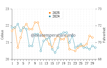 Scotts Head water temp chart in June