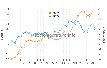 Wassertemperatur Sea Bright im Juni