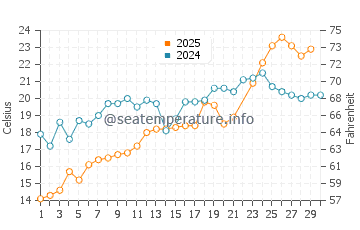 Sea Girt water temp chart in June