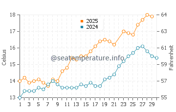 Temperature dell'acqua a Sea Palling a giugno