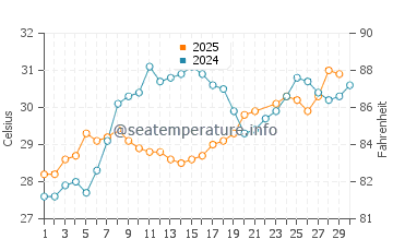 Sea Rim State Park water temp chart in June