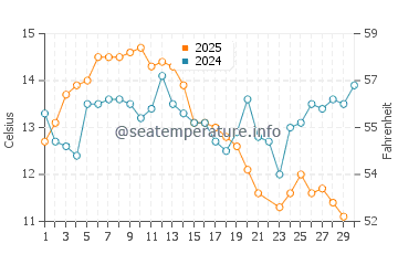 Seabright Beach water temp chart in June
