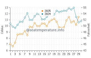Seaforth water temp chart in June