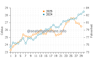 Seagate water temp chart in June