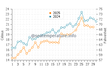 Seagull Beach water temp chart in June