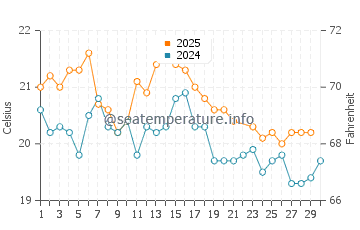 Seal Rocks water temp chart in June