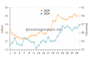 Seamill water temp chart in June