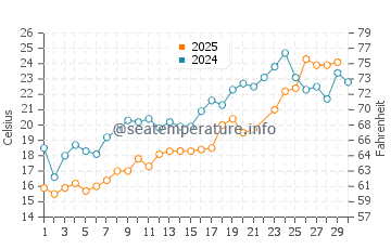 Seaside Park water temp chart in June