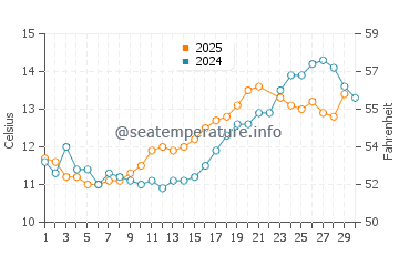 Seaton Sluice water temp chart in June