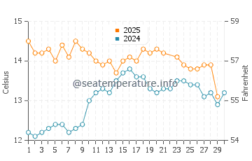 Seatoun water temp chart in June