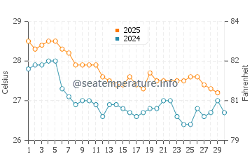 Seba water temp chart in June
