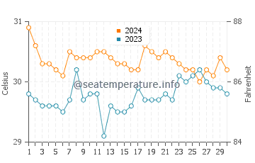 Wassertemperatur Sebaste im Juni
