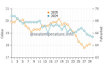 Secret Harbour water temp chart in June