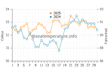 Temperatura del agua en Seeb en junio