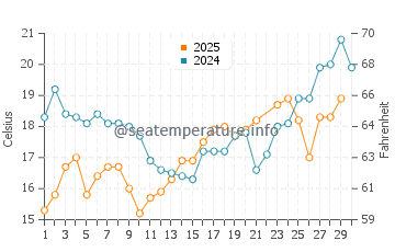Seebad Bansin water temp chart in June