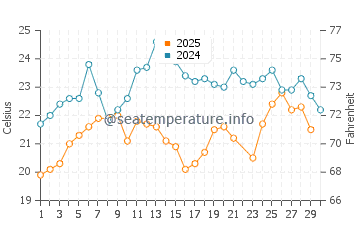 Seferihisar water temp chart in June