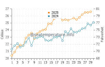 Wassertemperatur Seiano im Juni