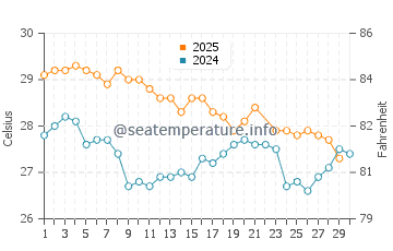 Sekotong Tengah water temp chart in June