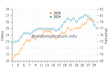 Selimiye water temp chart in June