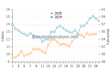 Wassertemperatur Selje im Juni